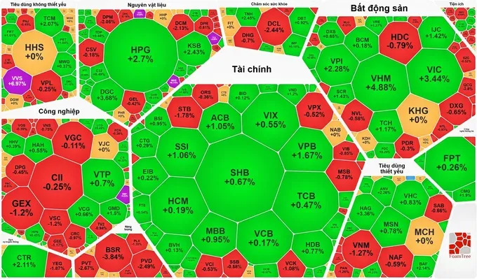 钢铁板块股票强势上涨 VN-Index连续第三个交易日上涨